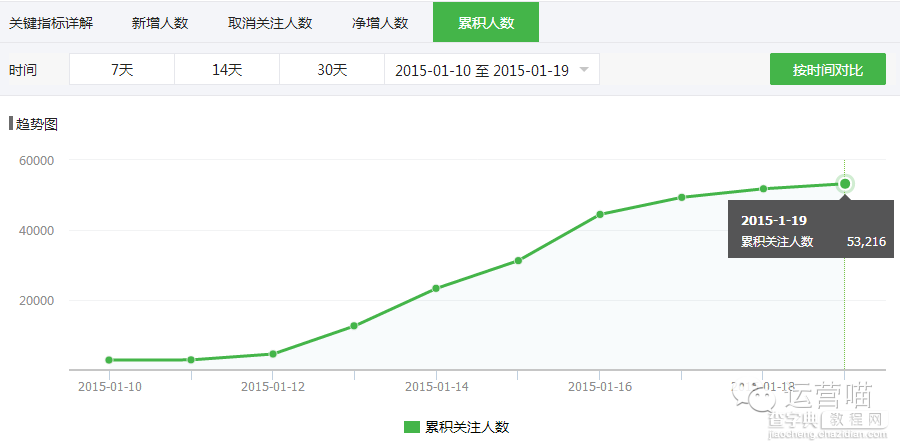 微信抽签活动粉丝增长案例之一周增长五万粉丝4