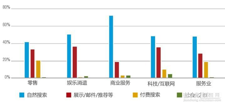 社交媒体垫底！自然搜索是网站流量主要来源3