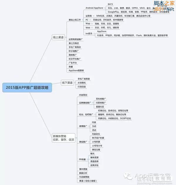 2015版App推广全攻略（完整版）1