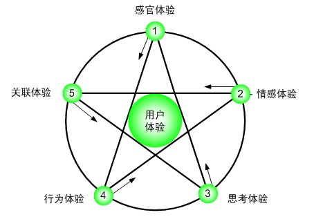 用户体验不仅仅需要SEO技术，而且更要SEO思维1