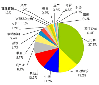 中小互联网创业者生存与发展现状6