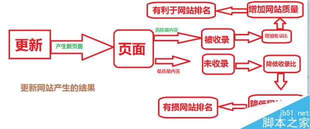 怎样更新文章才能吸引大量流量2