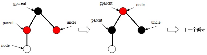 Linux内核中红黑树算法的实现详解2