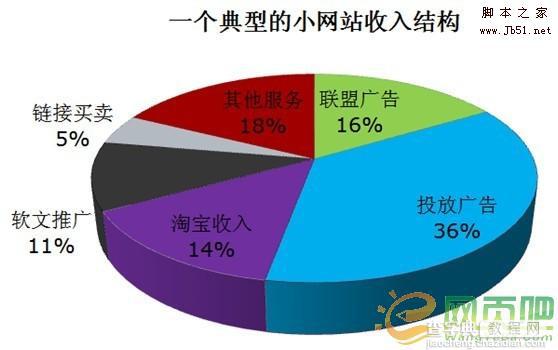 小网站的赚钱之路 历经岁月的洗礼方能见天晴1