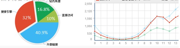 实例分析：各类网站SEO数据分析方法总结介绍2