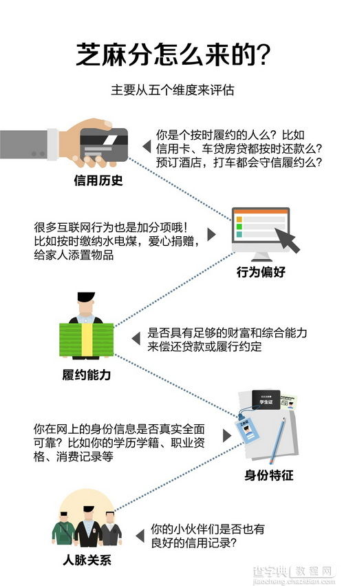 芝麻信用分怎么来的？支付宝芝麻信用分计算方法1