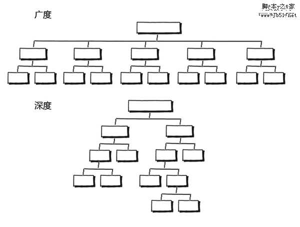 网站链接中的广度和深度1