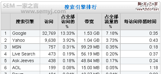 Google排名 网页加载速度和SEO的关系3