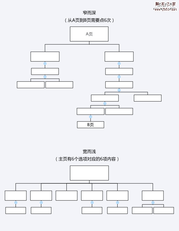 网站链接中的广度和深度2