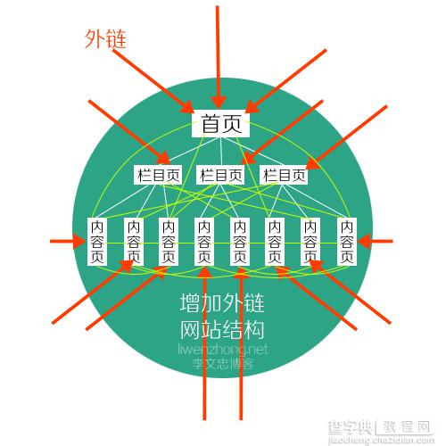 网站内链、外链的基本知识与优化技巧3