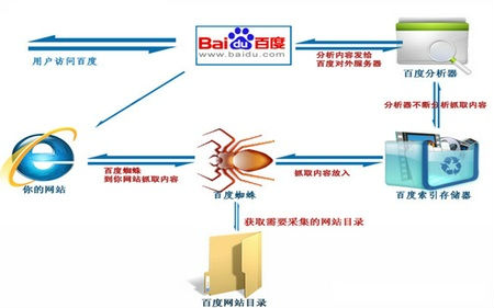 网站优化新思维：谈谈如何让蜘蛛来适应我们呢1