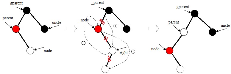 Linux内核中红黑树算法的实现详解3