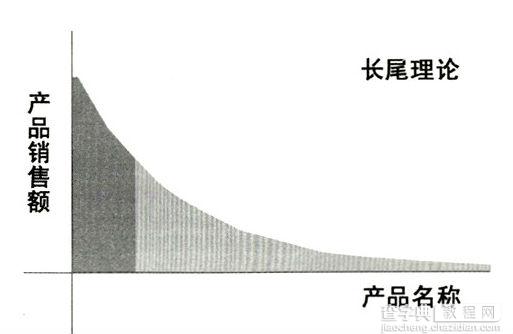 网站优化SEO中长尾关键词的正确用法1