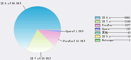 IE7与web标准设计（1）2