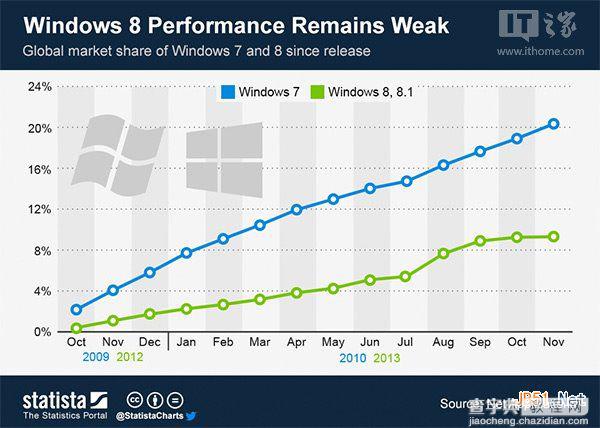 Win8.1市场增速放缓 indows7仍然高速增长1