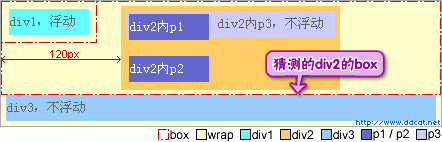 CSS：闭合元素和浮动元素的差别21
