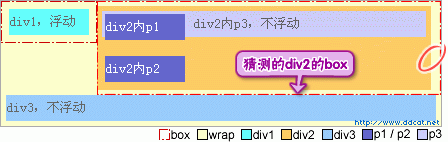 CSS：闭合元素和浮动元素的差别18