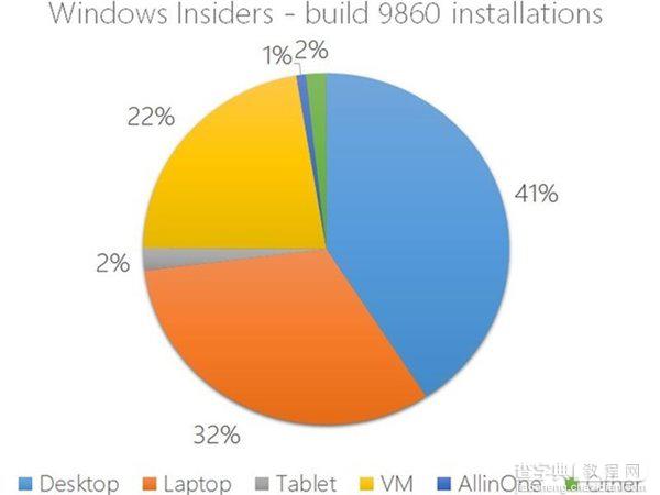 Win10预览版中有41%是台式机(安装设备饼图)2