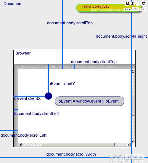 offsetWidth、clientWidth、scrollWidth、scrollTop、scrollLeft等属性图示1