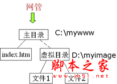 windows下Web服务器配置方法详解(图文)16