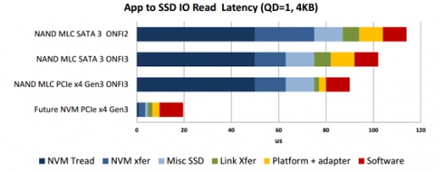 Retina MacBook和10.10.3支持更快的NVMe SSD接口2