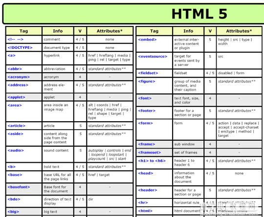 HTML 5 标签、属性、事件及浏览器兼容性速查表 附打包下载4