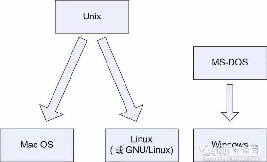Linux探索之旅 什么是Linux？13