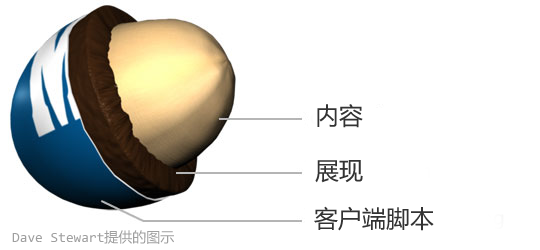 CSS样式表渐进增强的基本概念2