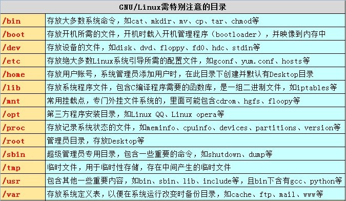 Linux Shell 常用命令与目录分区的学习总结5