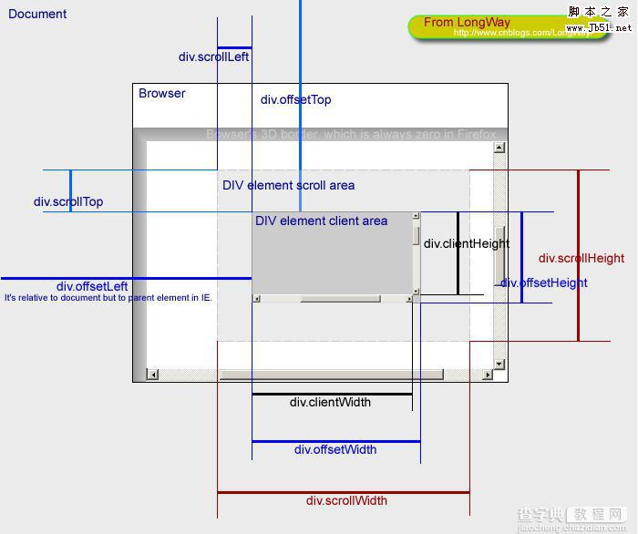 offsetWidth、clientWidth、scrollWidth、scrollTop、scrollLeft等属性图示2