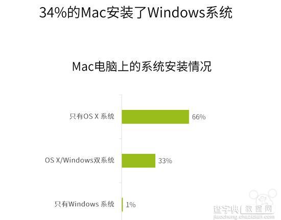 中国现有400万台Mac: 1/3安装了Windows2