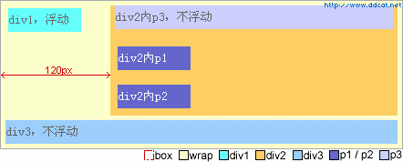 CSS：闭合元素和浮动元素的差别14