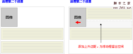 css 相对定位 绝对定位 浮动 分析7