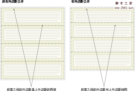 css盒子模型 css margin 外边框合并7