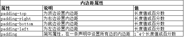 CSS使用盒模型实例讲解1