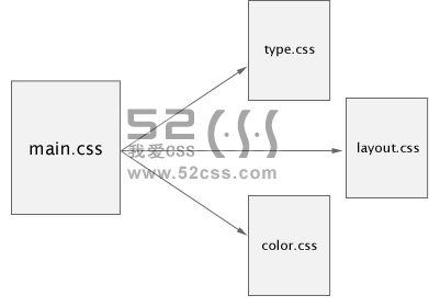 详解CSS（层叠样式表）渐进增强1