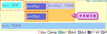 CSS：闭合元素和浮动元素的差别25
