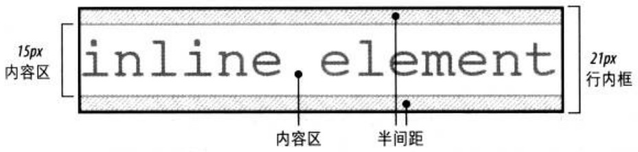 全面理解line-height与vertical-align3