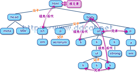 CSS入门:XHTML文档结构树1