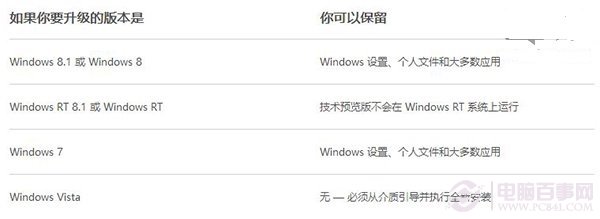 安装Win10技术预览版系统注意事项和问题答疑汇总2