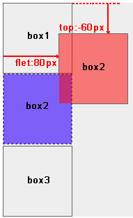 CSS网页布局教程:绝对定位和相对定位2
