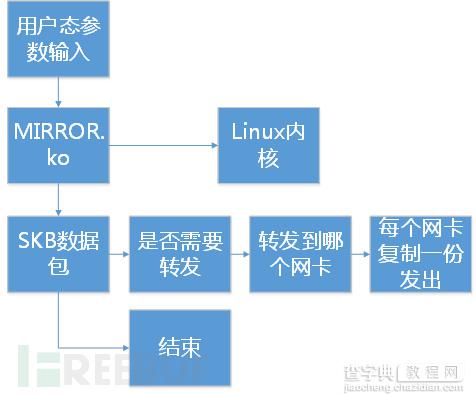Linux内核实现多路镜像流量聚合和复制的方法1