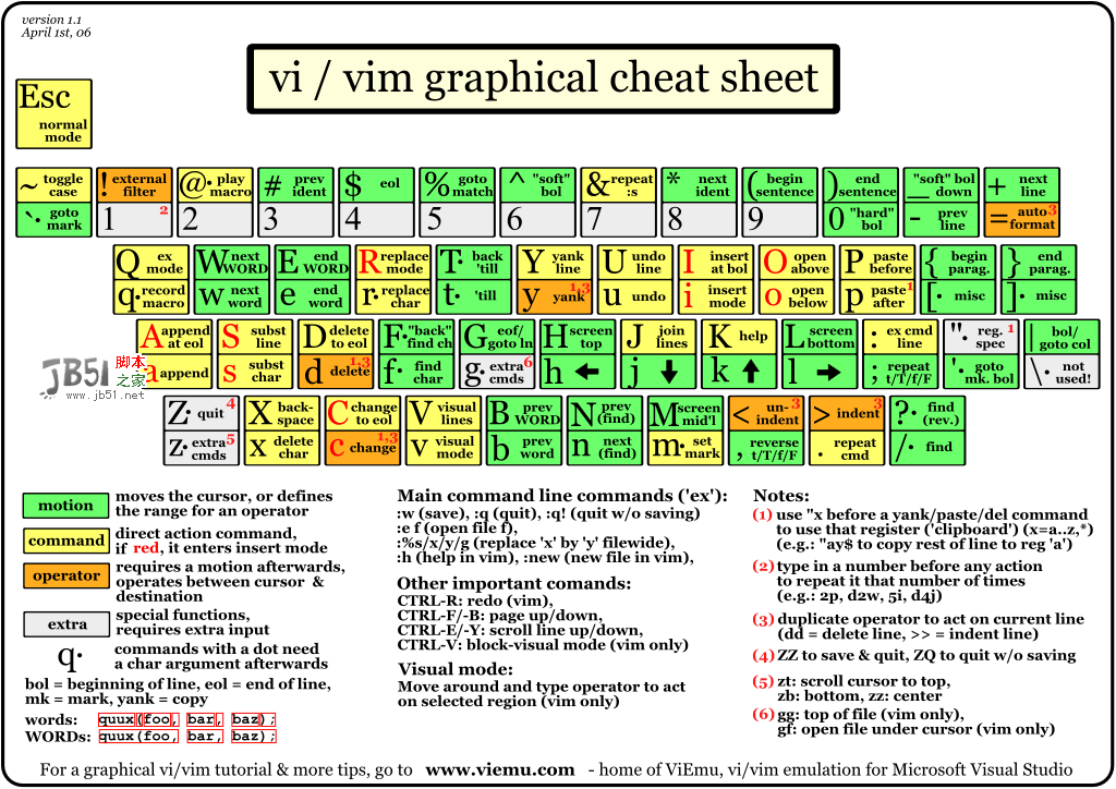 vi编辑器图解教程2