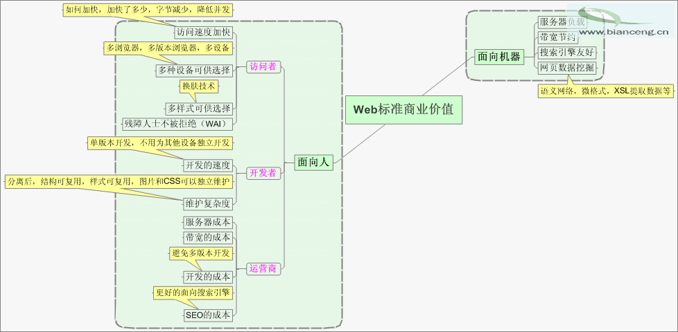 从四个方面谈谈Web标准的价值所在 附思维导图1
