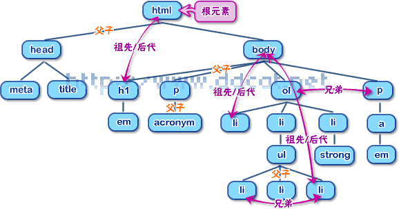 CSS入门 XHTML文档结构树1