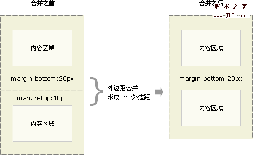 css盒子模型 css margin 外边框合并3