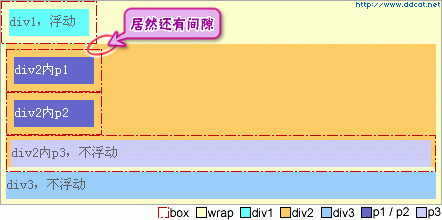 CSS：闭合元素和浮动元素的差别10