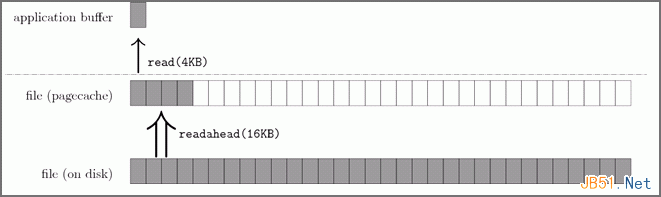 Linux内核的文件预读详解4