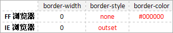 border 边框属性在浏览器中的渲染方式6