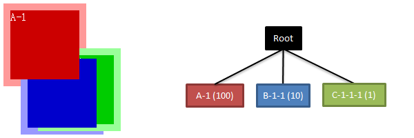 CSS z-index 层级关系优先级的概念12